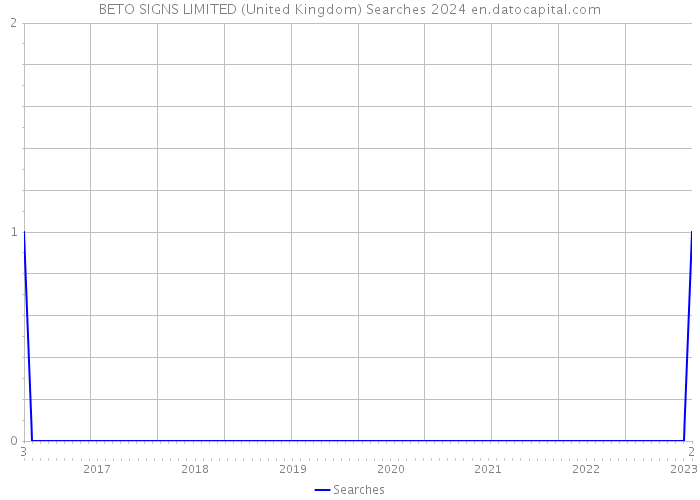 BETO SIGNS LIMITED (United Kingdom) Searches 2024 