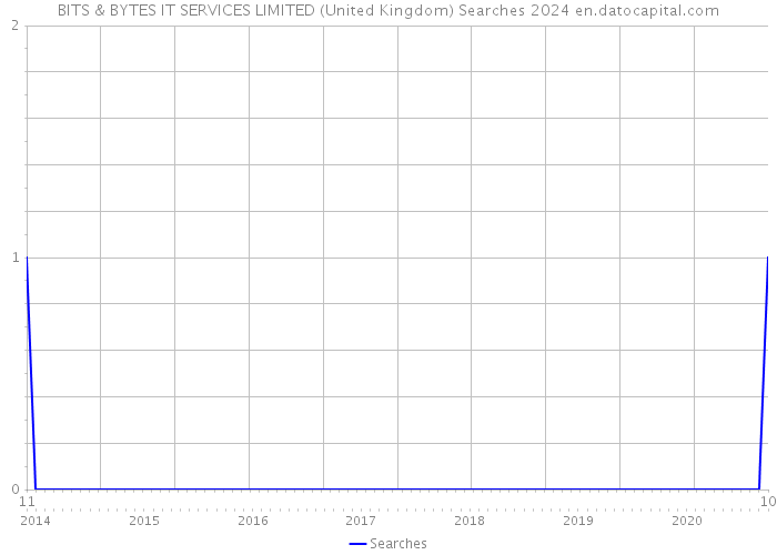 BITS & BYTES IT SERVICES LIMITED (United Kingdom) Searches 2024 