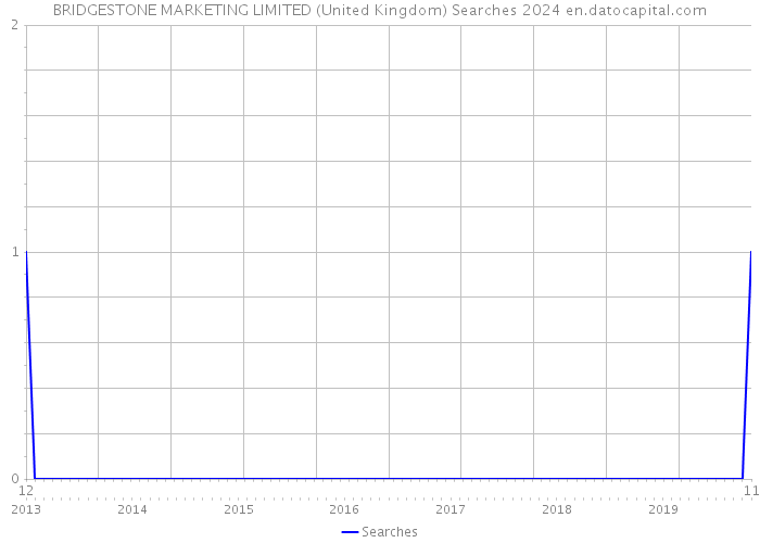 BRIDGESTONE MARKETING LIMITED (United Kingdom) Searches 2024 