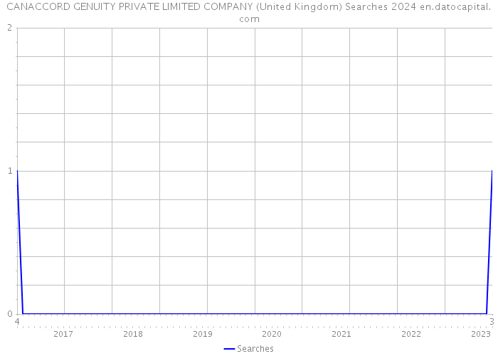 CANACCORD GENUITY PRIVATE LIMITED COMPANY (United Kingdom) Searches 2024 