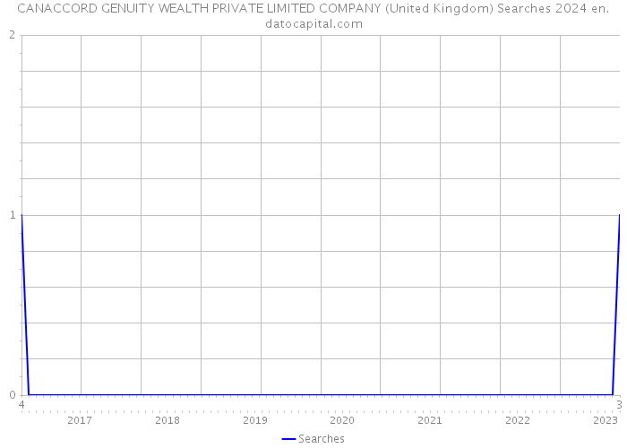CANACCORD GENUITY WEALTH PRIVATE LIMITED COMPANY (United Kingdom) Searches 2024 