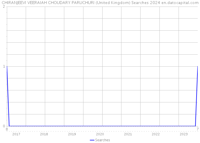 CHIRANJEEVI VEERAIAH CHOUDARY PARUCHURI (United Kingdom) Searches 2024 