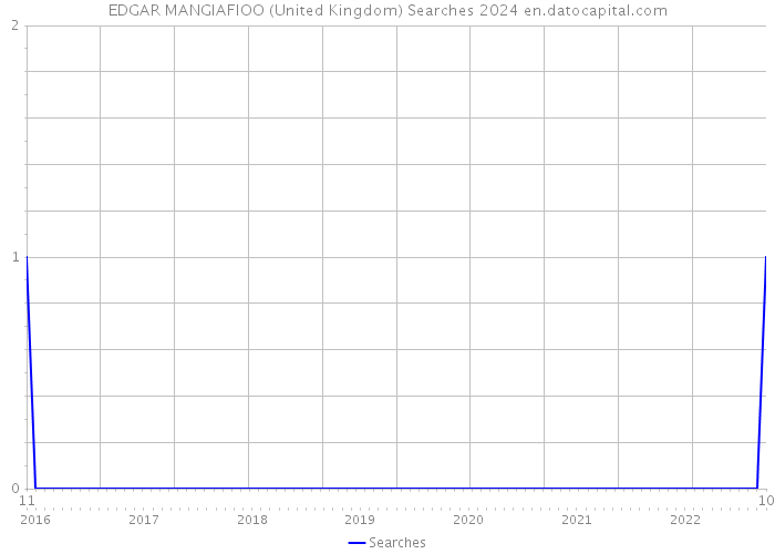 EDGAR MANGIAFIOO (United Kingdom) Searches 2024 