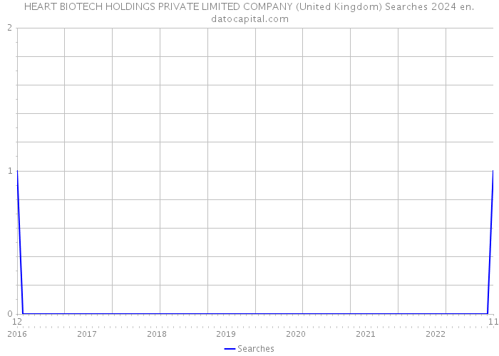 HEART BIOTECH HOLDINGS PRIVATE LIMITED COMPANY (United Kingdom) Searches 2024 