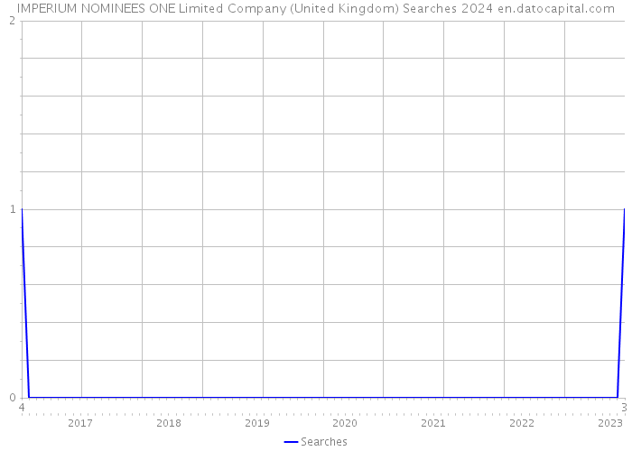 IMPERIUM NOMINEES ONE Limited Company (United Kingdom) Searches 2024 