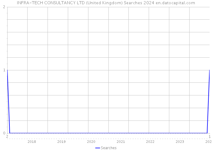 INFRA-TECH CONSULTANCY LTD (United Kingdom) Searches 2024 