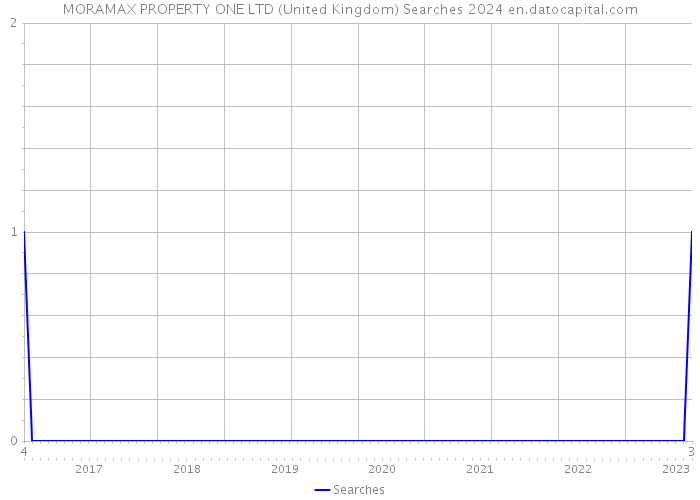MORAMAX PROPERTY ONE LTD (United Kingdom) Searches 2024 