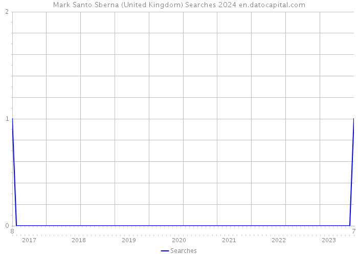 Mark Santo Sberna (United Kingdom) Searches 2024 