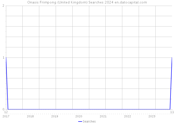 Onasis Frimpong (United Kingdom) Searches 2024 