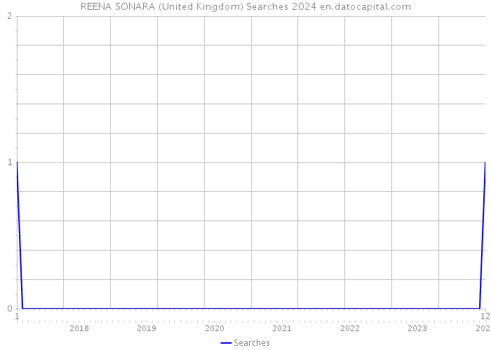 REENA SONARA (United Kingdom) Searches 2024 