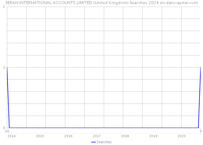 SERAN INTERNATIONAL ACCOUNTS LIMITED (United Kingdom) Searches 2024 
