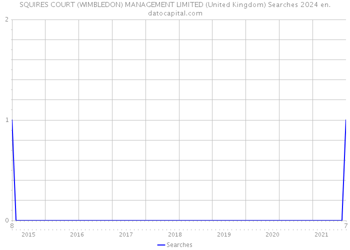 SQUIRES COURT (WIMBLEDON) MANAGEMENT LIMITED (United Kingdom) Searches 2024 