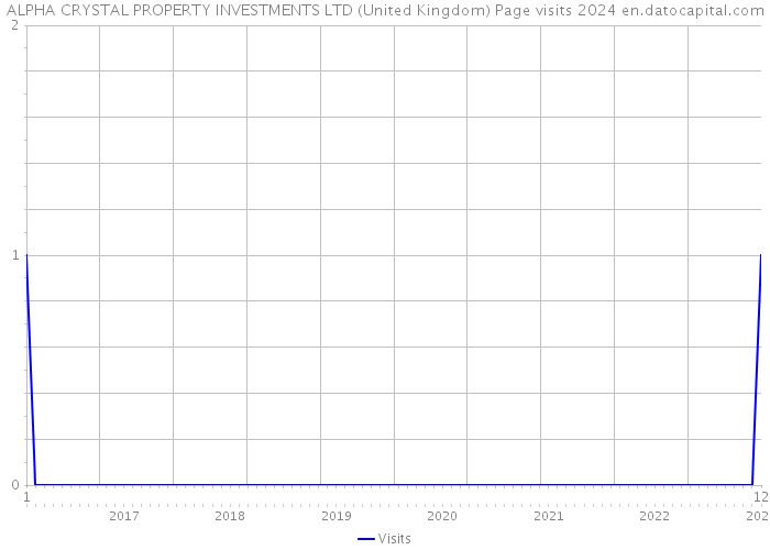 ALPHA CRYSTAL PROPERTY INVESTMENTS LTD (United Kingdom) Page visits 2024 
