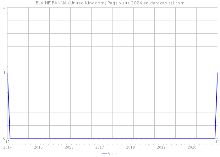 ELAINE BANNA (United Kingdom) Page visits 2024 
