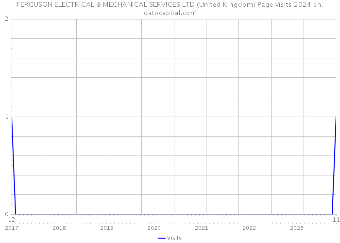 FERGUSON ELECTRICAL & MECHANICAL SERVICES LTD (United Kingdom) Page visits 2024 
