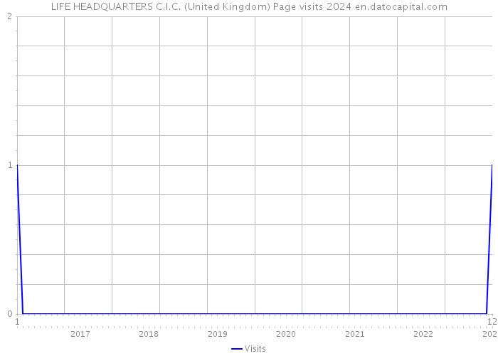 LIFE HEADQUARTERS C.I.C. (United Kingdom) Page visits 2024 