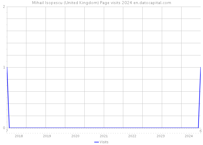 Mihail Isopescu (United Kingdom) Page visits 2024 