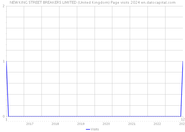 NEW KING STREET BREAKERS LIMITED (United Kingdom) Page visits 2024 