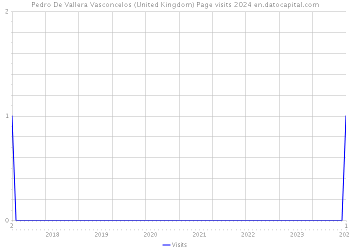 Pedro De Vallera Vasconcelos (United Kingdom) Page visits 2024 