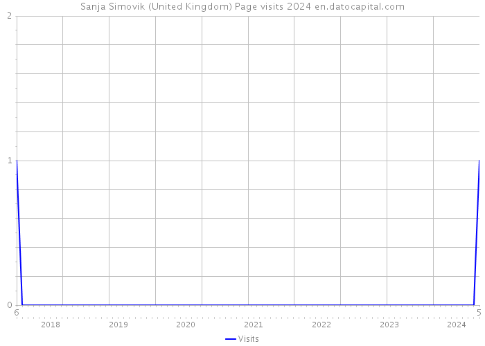 Sanja Simovik (United Kingdom) Page visits 2024 