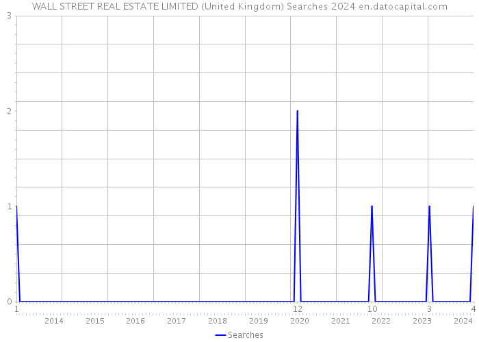 WALL STREET REAL ESTATE LIMITED (United Kingdom) Searches 2024 