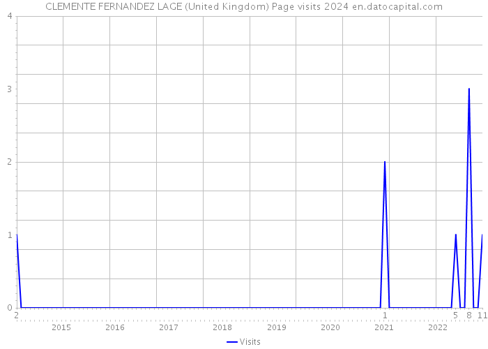 CLEMENTE FERNANDEZ LAGE (United Kingdom) Page visits 2024 