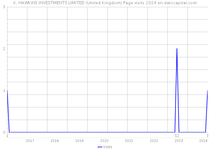 K. HAWKINS INVESTMENTS LIMITED (United Kingdom) Page visits 2024 