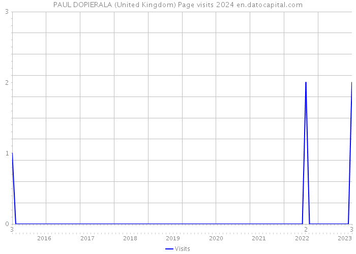 PAUL DOPIERALA (United Kingdom) Page visits 2024 