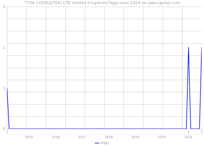 TYSA CONSULTING LTD (United Kingdom) Page visits 2024 