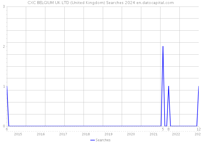 CXC BELGIUM UK LTD (United Kingdom) Searches 2024 