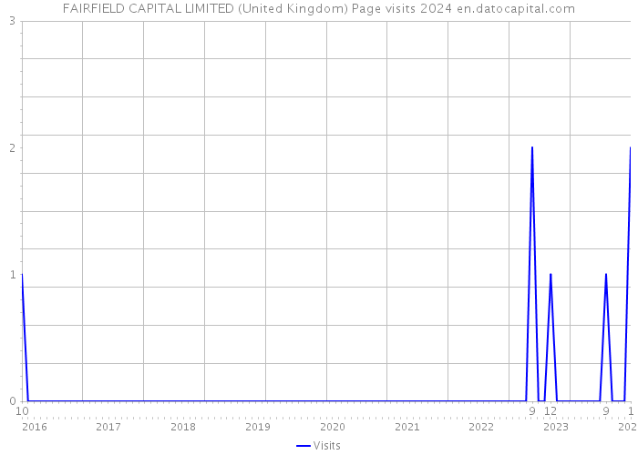 FAIRFIELD CAPITAL LIMITED (United Kingdom) Page visits 2024 