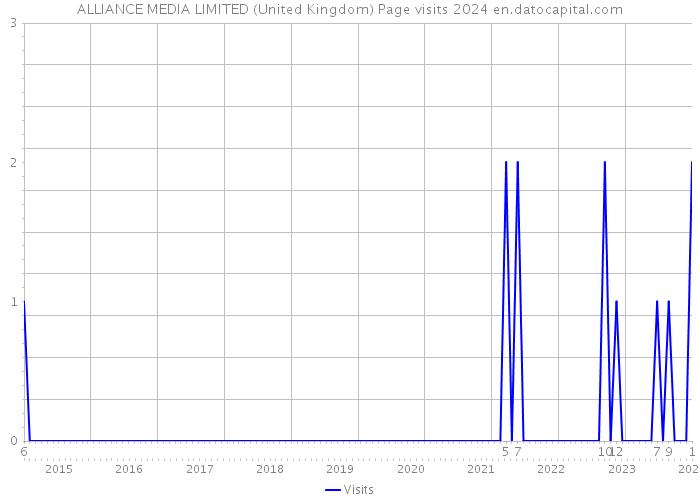 ALLIANCE MEDIA LIMITED (United Kingdom) Page visits 2024 