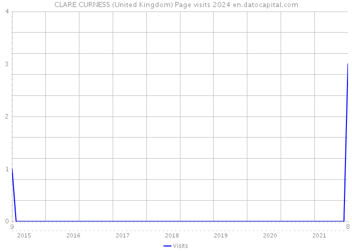 CLARE CURNESS (United Kingdom) Page visits 2024 