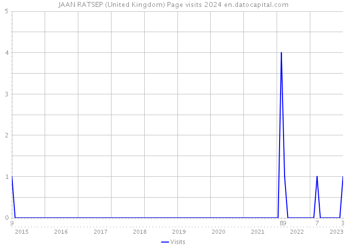 JAAN RATSEP (United Kingdom) Page visits 2024 