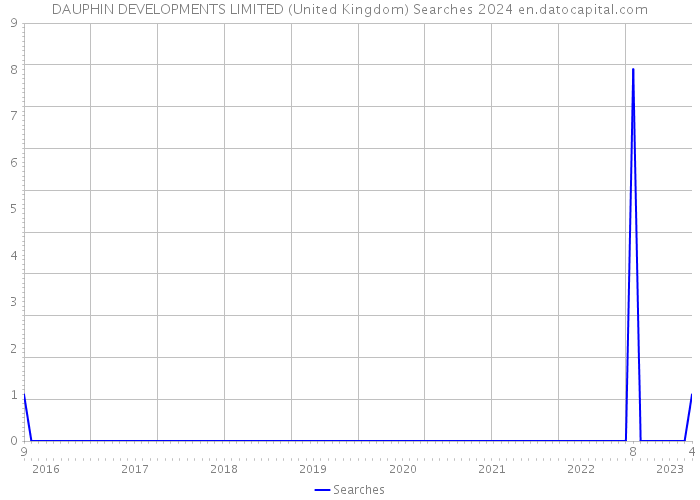 DAUPHIN DEVELOPMENTS LIMITED (United Kingdom) Searches 2024 