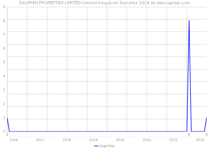 DAUPHIN PROPERTIES LIMITED (United Kingdom) Searches 2024 