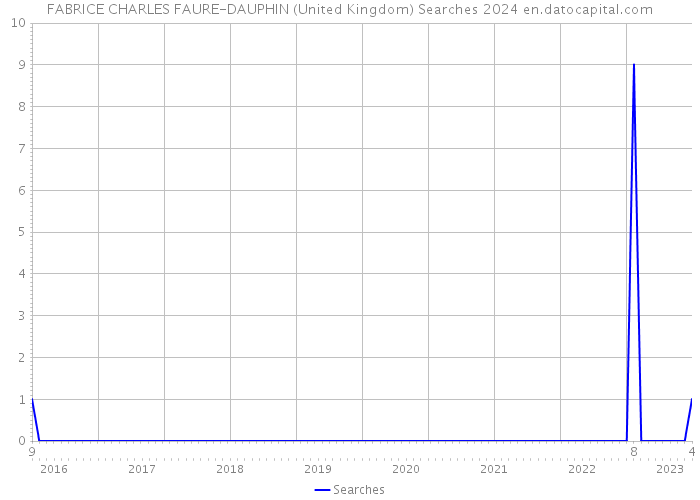 FABRICE CHARLES FAURE-DAUPHIN (United Kingdom) Searches 2024 