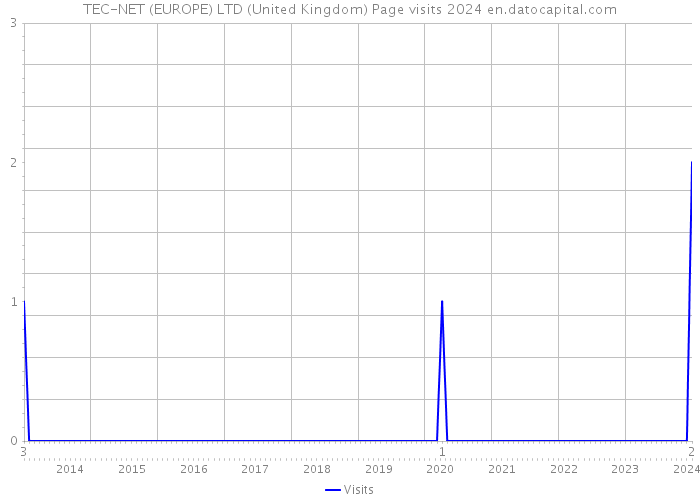 TEC-NET (EUROPE) LTD (United Kingdom) Page visits 2024 