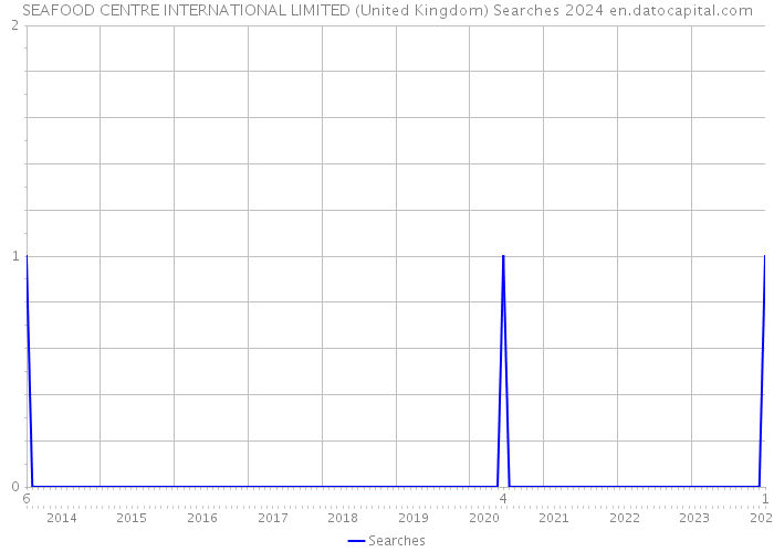 SEAFOOD CENTRE INTERNATIONAL LIMITED (United Kingdom) Searches 2024 
