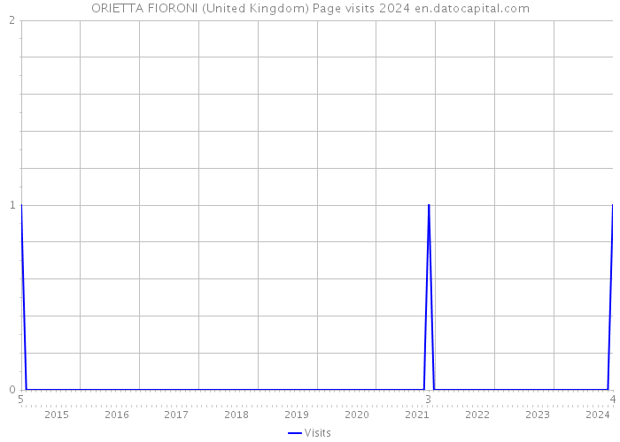 ORIETTA FIORONI (United Kingdom) Page visits 2024 