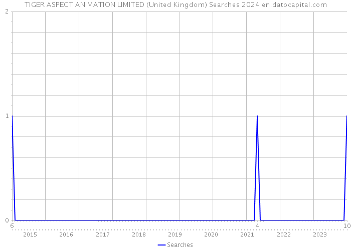 TIGER ASPECT ANIMATION LIMITED (United Kingdom) Searches 2024 