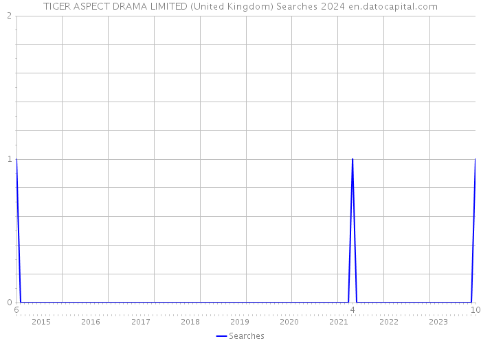 TIGER ASPECT DRAMA LIMITED (United Kingdom) Searches 2024 