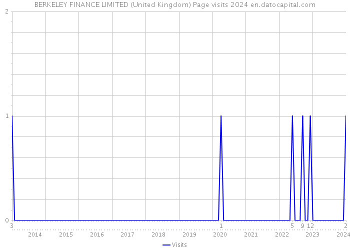 BERKELEY FINANCE LIMITED (United Kingdom) Page visits 2024 