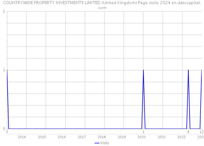 COUNTRYWIDE PROPERTY INVESTMENTS LIMITED (United Kingdom) Page visits 2024 