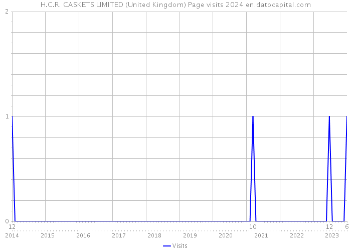 H.C.R. CASKETS LIMITED (United Kingdom) Page visits 2024 