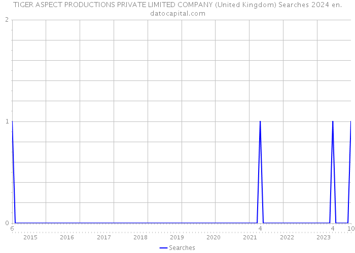 TIGER ASPECT PRODUCTIONS PRIVATE LIMITED COMPANY (United Kingdom) Searches 2024 