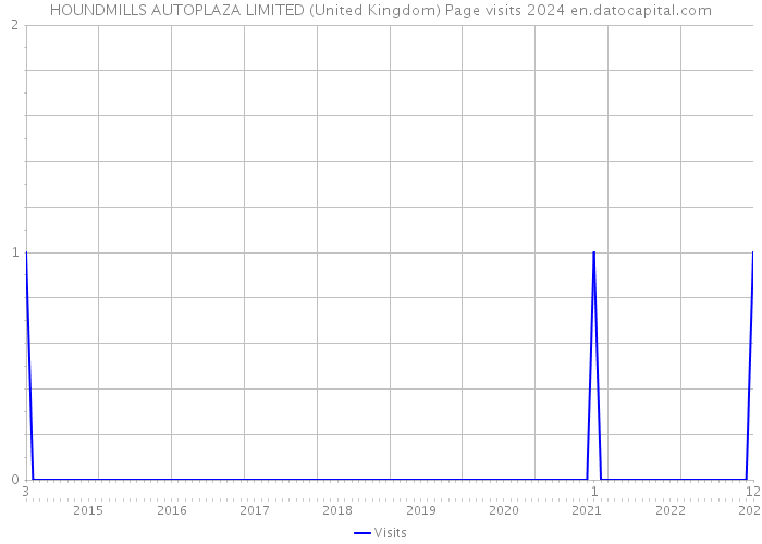 HOUNDMILLS AUTOPLAZA LIMITED (United Kingdom) Page visits 2024 