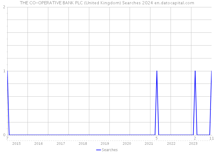 THE CO-OPERATIVE BANK PLC (United Kingdom) Searches 2024 