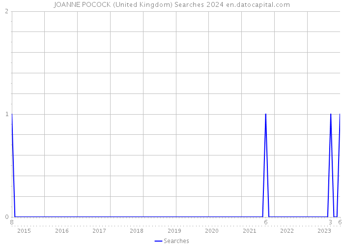 JOANNE POCOCK (United Kingdom) Searches 2024 