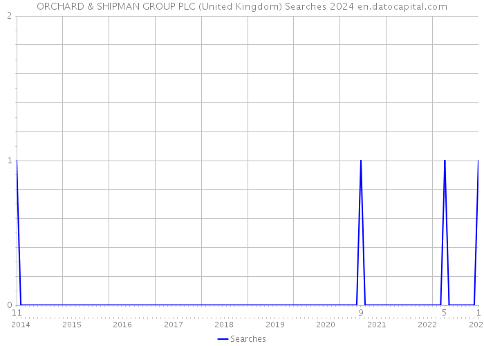 ORCHARD & SHIPMAN GROUP PLC (United Kingdom) Searches 2024 